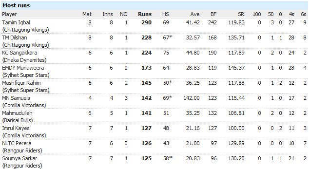 BPL 2015 records Most runs, Highest Wicket taker