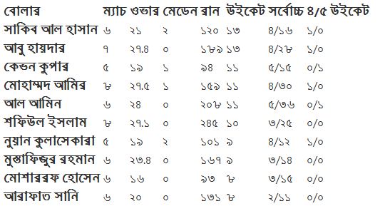 BPL 2015 records Most runs, Highest Wicket taker